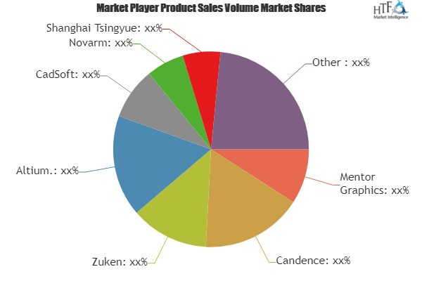 PCB Software Market'