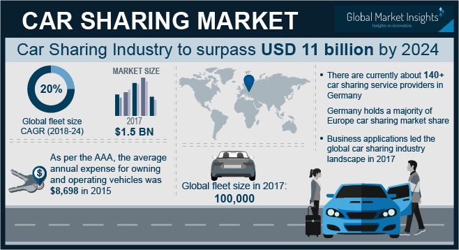 Car Sharing Market'