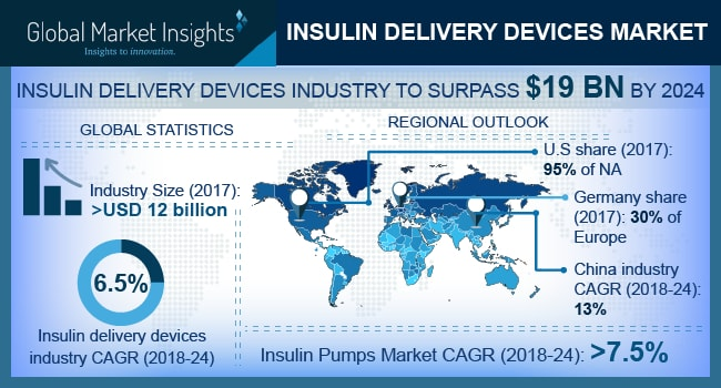 Insulin Delivery Devices Market'