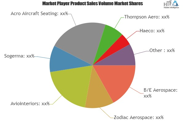 Aircraft Seating Market Projected to Show Strong Growth
