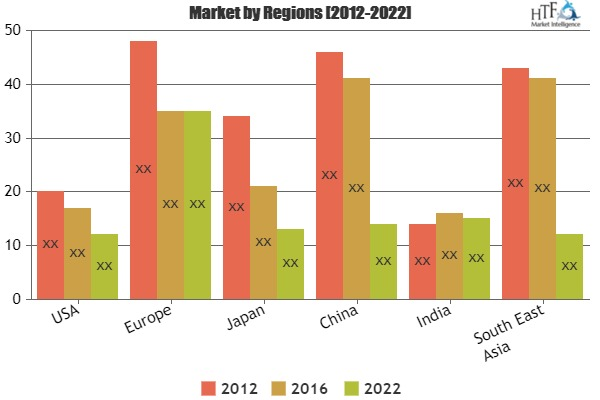 Smart Farming Market Analysis &amp;amp; Forecast For Next 5 '