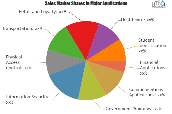 Banking and Payment Smart Cards Market Analysis &amp;amp; Fo'