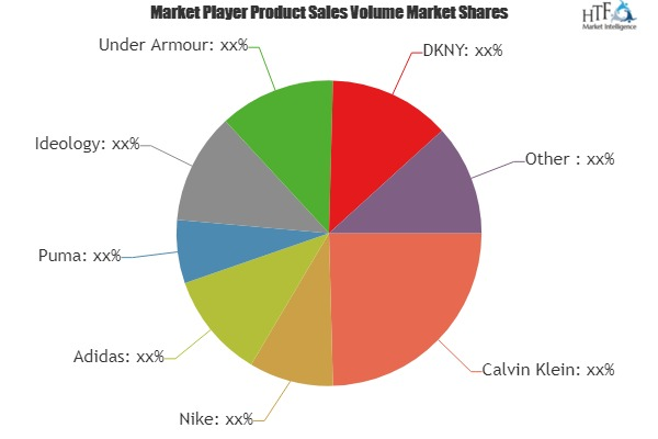 Yoga clothes Market Analysis &amp;amp; Forecast For Next 5 Y'