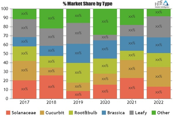 Vegetable Seed Market Analysis &amp;amp; Forecast For Next 5'