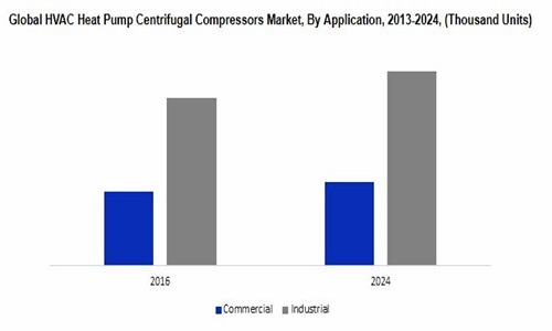 HVAC Centrifugal Compressors Market'