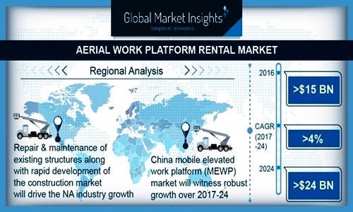 (AWP) Aerial Work Platform Rental Market'