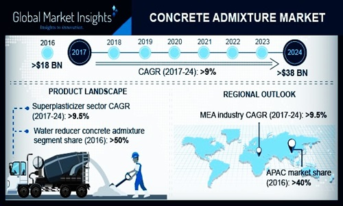 Concrete Admixture Market