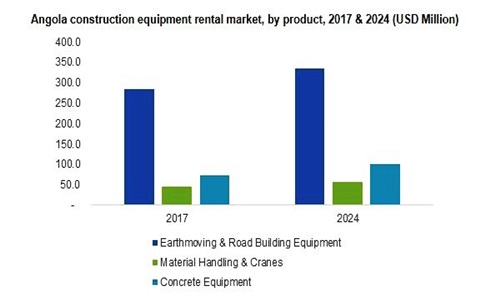 Southern Africa Construction Equipment Rental Market