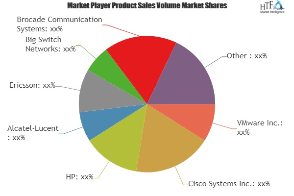 Enterprise SDN Market Astonishing Growth'