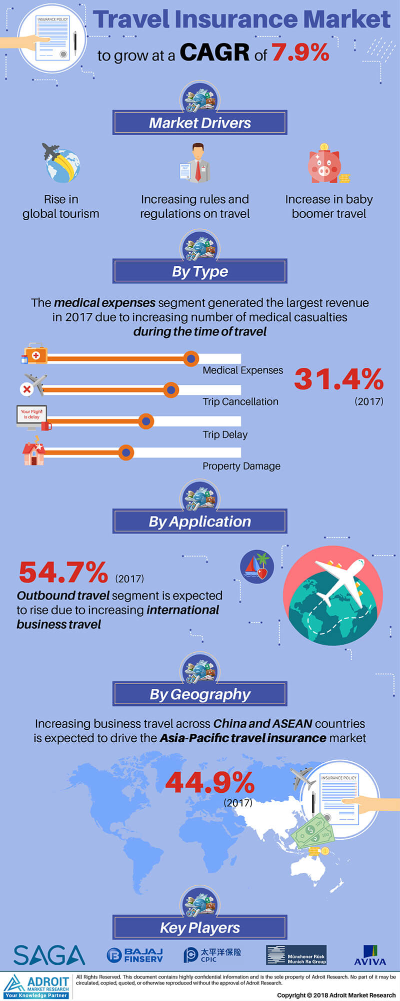 Travel Insurance Market Size and Forecast 20182025