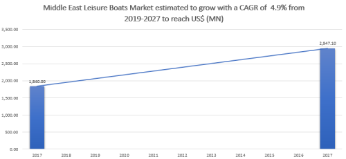 Leisure Boats Market Info-graph'