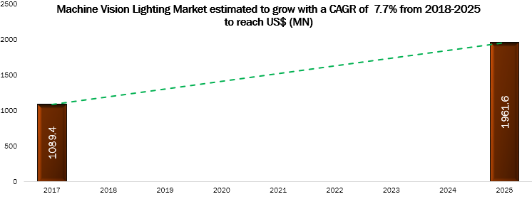 Machine Vision Lighting Market Info'
