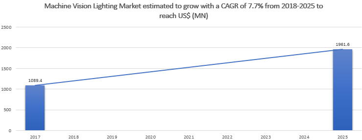 Machine Vision Lighting Market Graph'