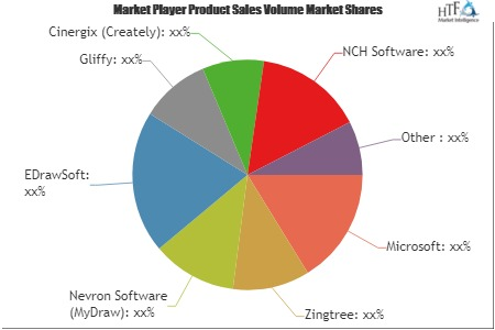 Flowchart Software Market
