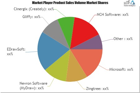 Flowchart Software Market'