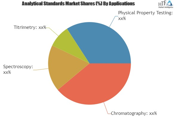 Analytical Standards Market Analysis &amp;amp; Forecast For '