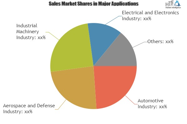 Computer-Aided Design Market Analysis &amp;amp; Forecast For'