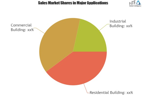 Building Automation Software Market Analysis &amp;amp; Forec'