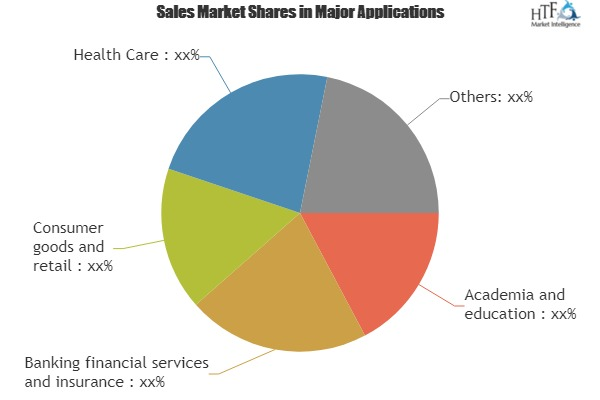 Context Aware Computing Market Analysis &amp; Forecast F