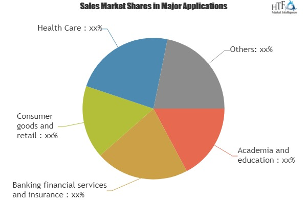 Context Aware Computing Market Analysis &amp;amp; Forecast F'