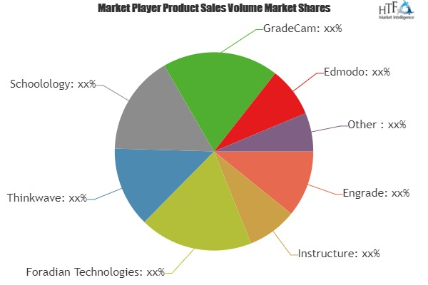 Gradebook Software Market