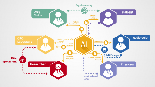 Artificial Intelligence in Blockchain market'