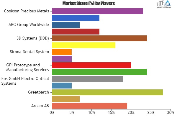 Additive Manufacturing Services Market'