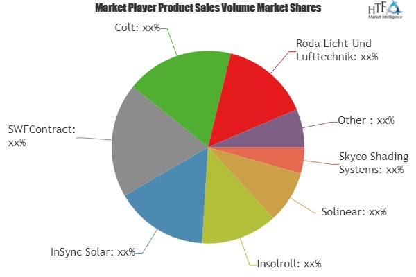 Interior Shading Systems Market'