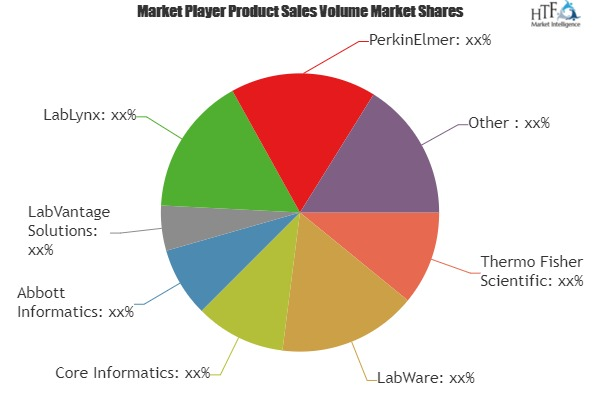 Lab Informatics Market to Witness Huge Growth by 2025'