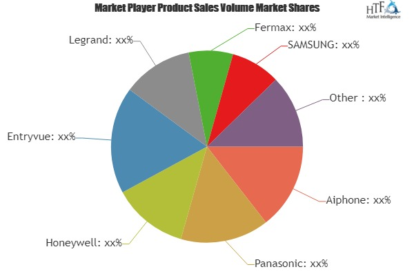 Wireless Video Intercom Device Market to Witness Huge Growth'