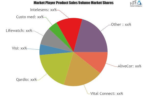 Heart rate Monitoring Devices Market to Witness Huge Growth'