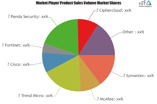 Security as a Service Market at a CAGR of 23.13% by 2025|Rad