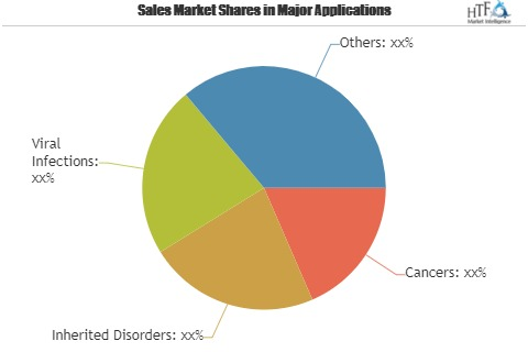 Viral Vectors and Plasmid DNA Manufacturing Market