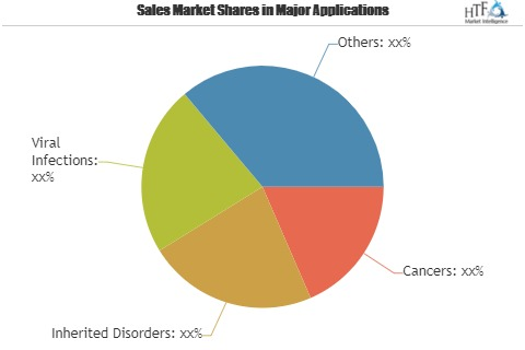 Viral Vectors and Plasmid DNA Manufacturing Market'