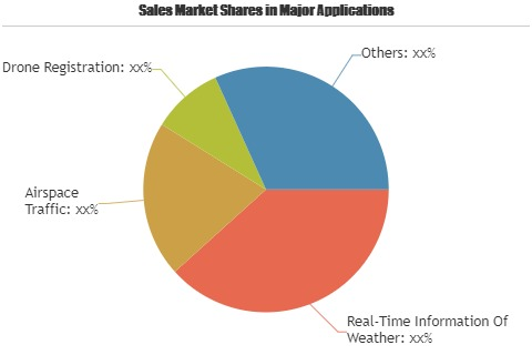 UAS Traffic Management (UTM) System Market'