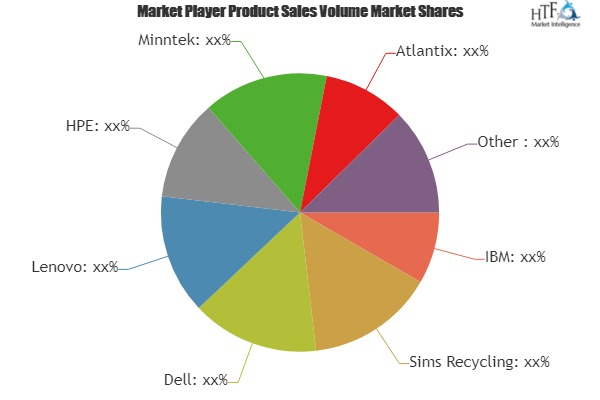Asset Recovery Services Market