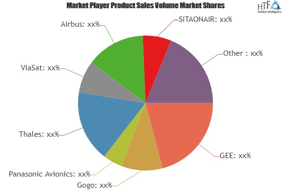 Airline Passenger Communications System Market'