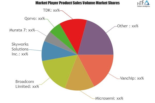 WiFi Front-end Modules Market'