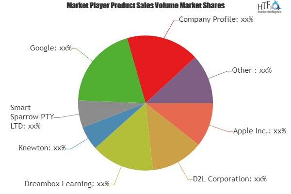 Adaptive Learning Software Market