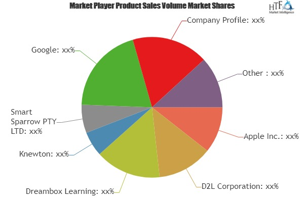 Adaptive Learning Software Market'