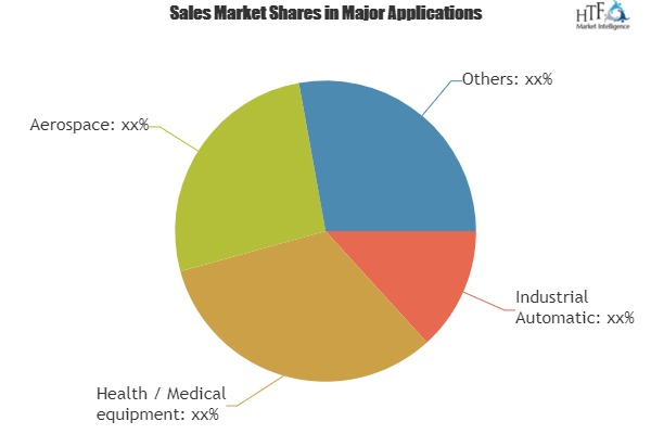 Cyber Physical Market Analysis &amp;amp; Forecast For Next 5'