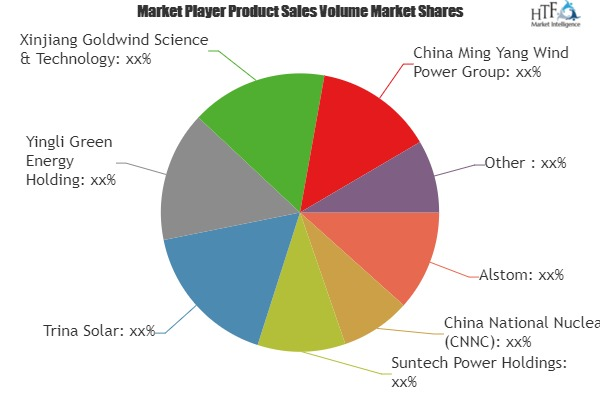 Clean Energy Technology Market in China to grow at a CAGR o'