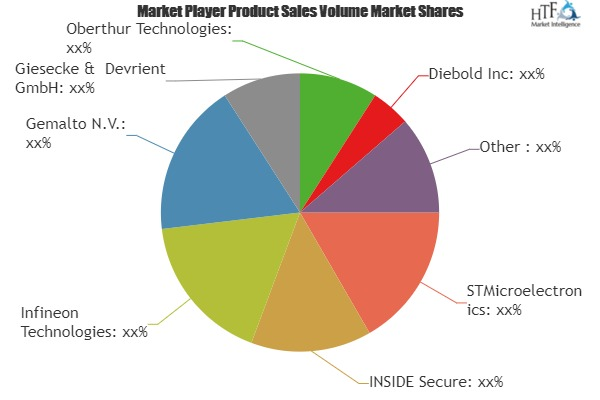 Contactless Payment System Market'