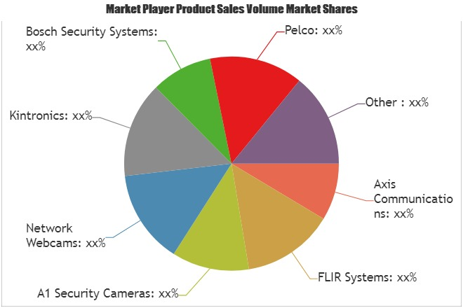 Smart Camera for Security &amp; Surveillance Market'