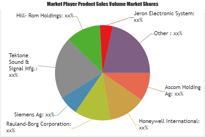 Nurse Call Systems Market to Witness Huge Growth by 2025'