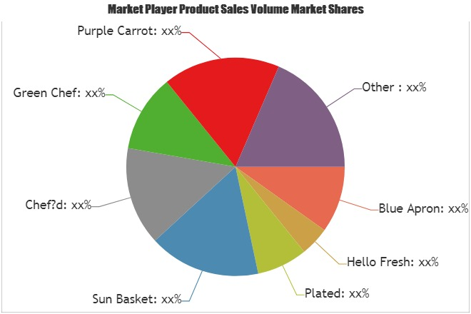 Offline Recipe Box Service Market to Witness Huge Growth'