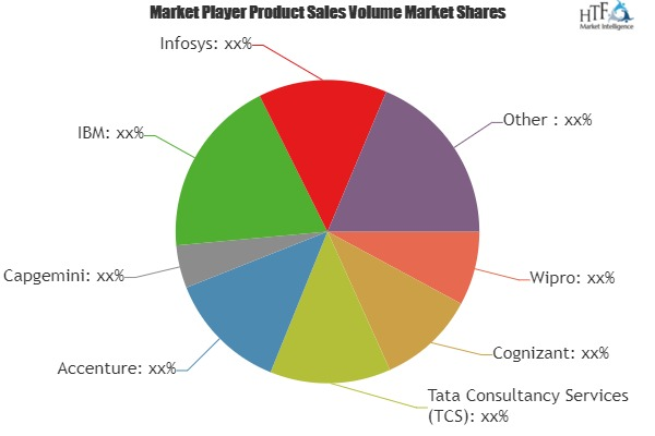 Application Testing Services Market Astonishing Growth| Delo'