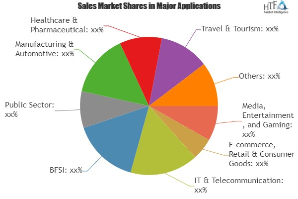 Content Delivery Network (CDN) Security Software Market Anal