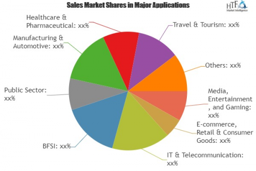 Content Delivery Network (CDN) Security Software Market Anal'