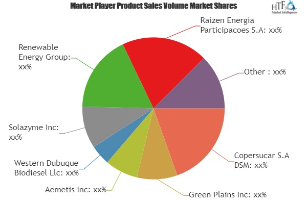 Bio Fuels Market'